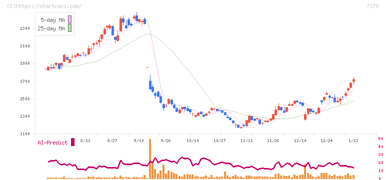 アシロ(7378)の日足チャート