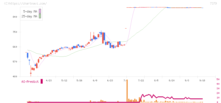 サーキュレーション(7379)の日足チャート