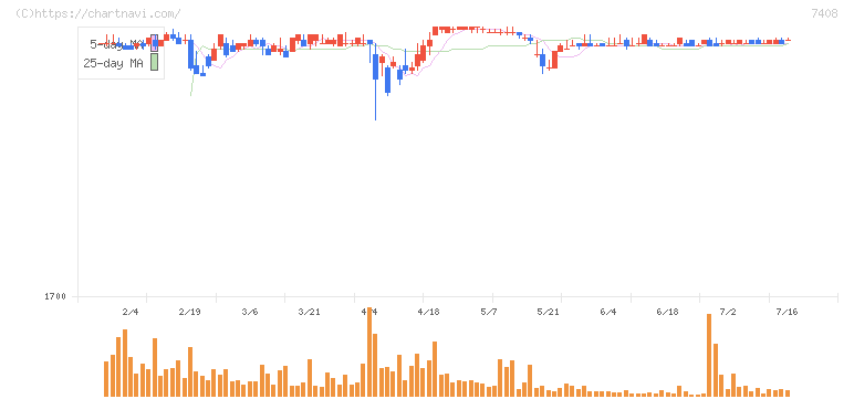 ジャムコ(7408)の日足チャート