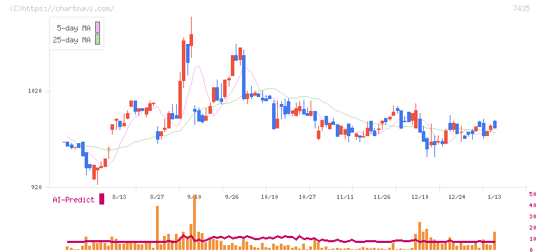 ナ・デックス(7435)の日足チャート