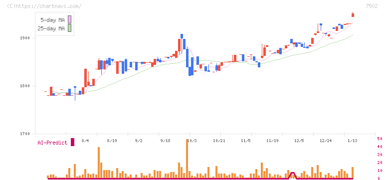 プラザホールディングス(7502)の日足チャート