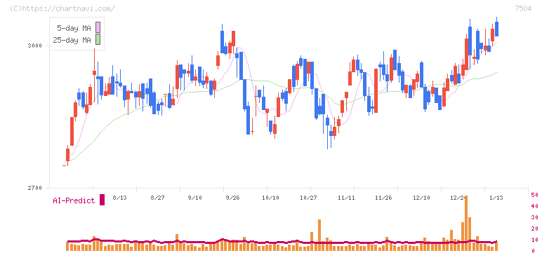 高速(7504)の日足チャート