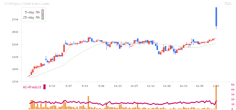 ムサシ(7521)の日足チャート