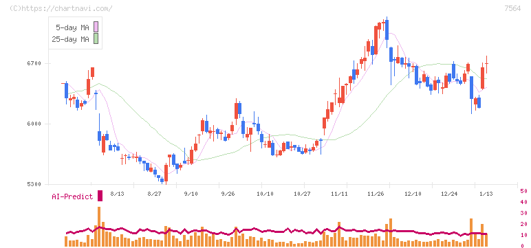 ワークマン(7564)の日足チャート