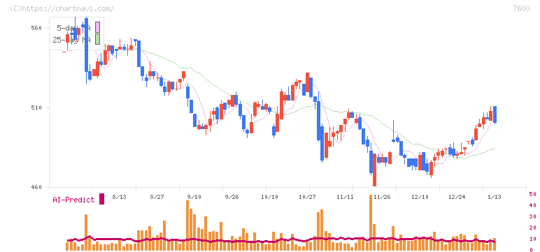 日本エム・ディ・エム(7600)の日足チャート