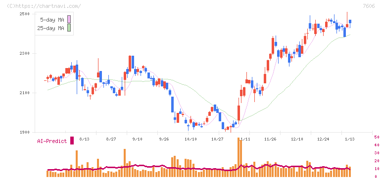 ユナイテッドアローズ(7606)の日足チャート
