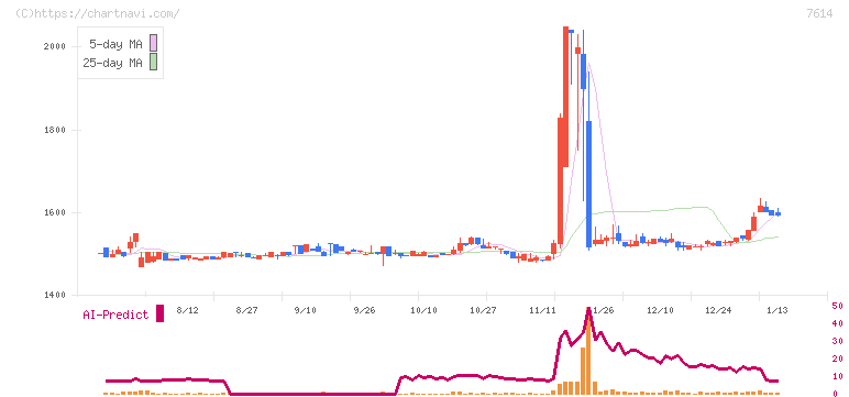 オーエムツーネットワーク(7614)の日足チャート