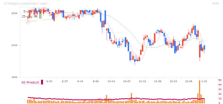 薬王堂ホールディングス(7679)の日足チャート