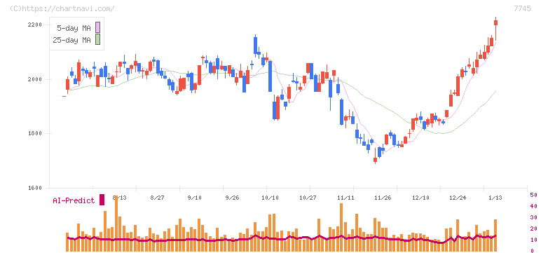 Ａ＆Ｄホロンホールディングス(7745)の日足チャート