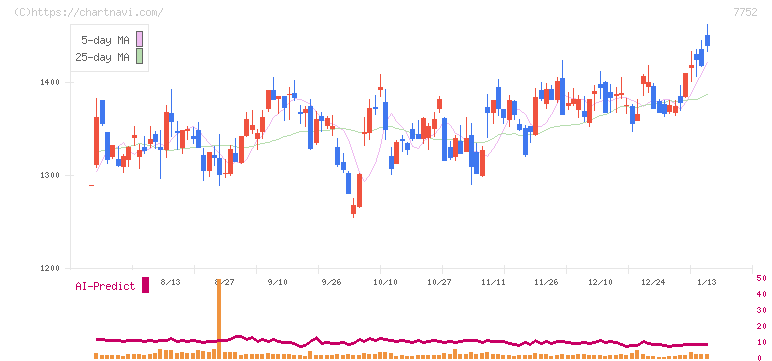 リコー(7752)の日足チャート