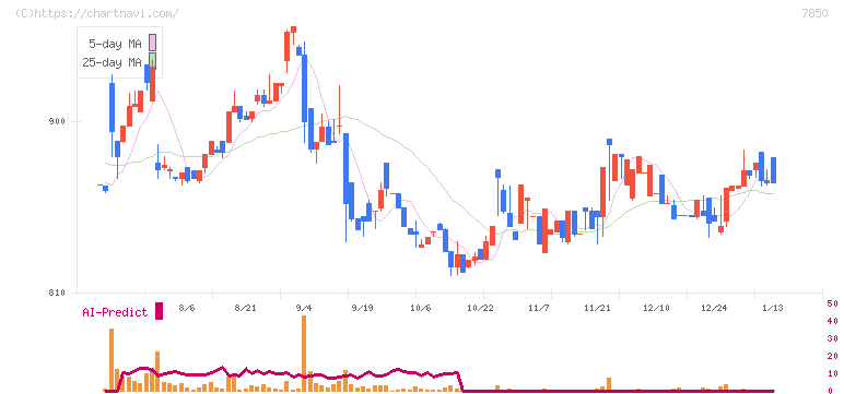 総合商研(7850)の日足チャート