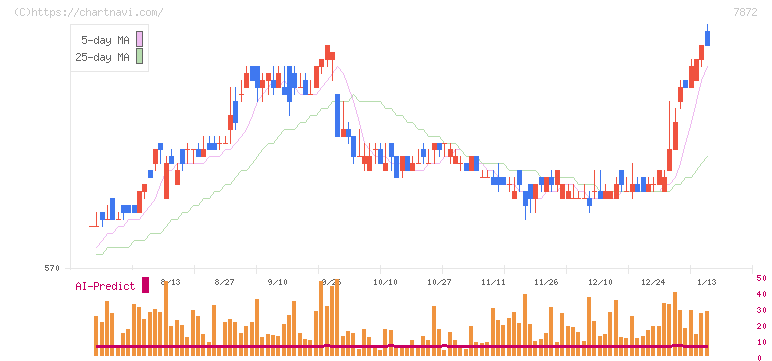 エステールホールディングス(7872)の日足チャート