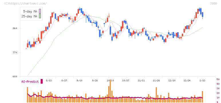 三光合成(7888)の日足チャート