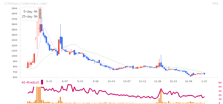 マツモト(7901)の日足チャート
