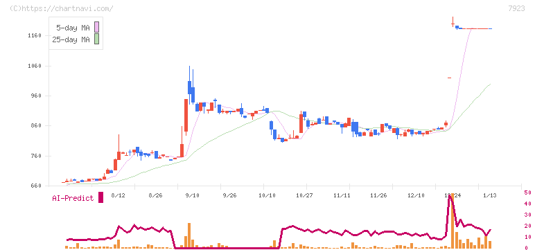 トーイン(7923)の日足チャート