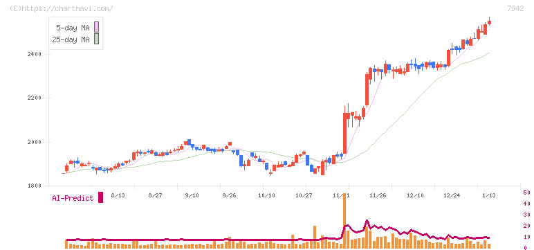ＪＳＰ(7942)の日足チャート