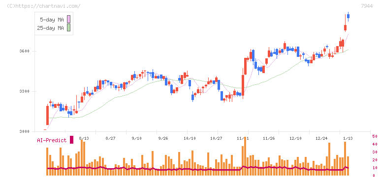 ローランド(7944)の日足チャート
