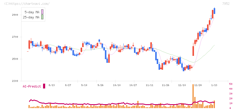 河合楽器製作所(7952)の日足チャート