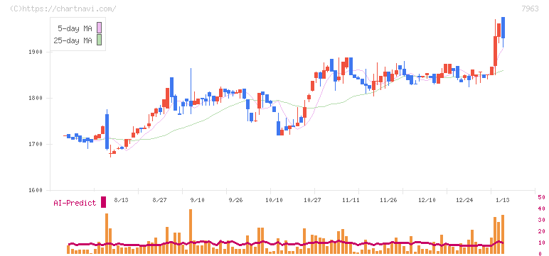 興研(7963)の日足チャート