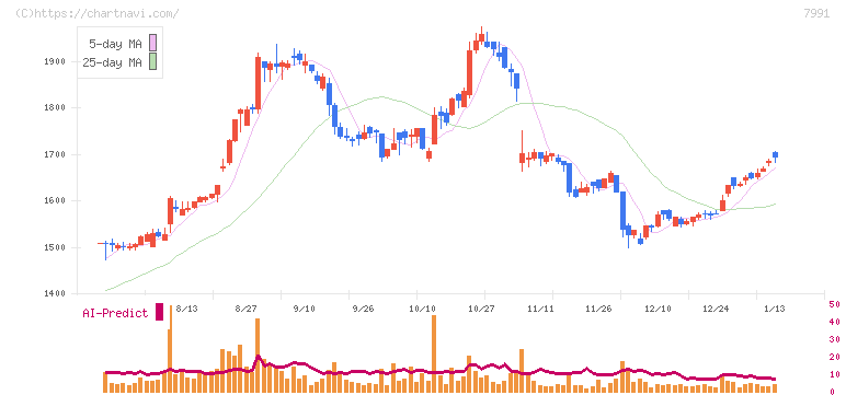 マミヤ・オーピー(7991)の日足チャート