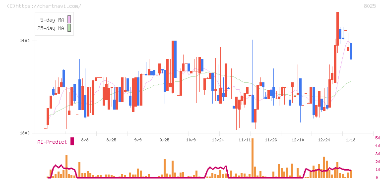 ツカモトコーポレーション(8025)の日足チャート