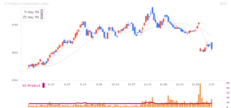 ルックホールディングス(8029)の日足チャート