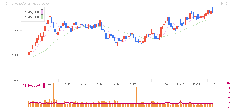 スターゼン(8043)の日足チャート
