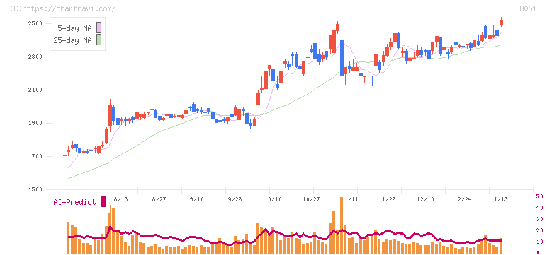 西華産業(8061)の日足チャート