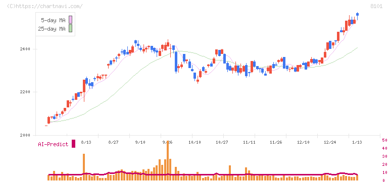 ＧＳＩクレオス(8101)の日足チャート