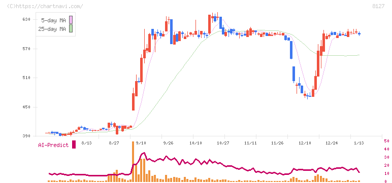 ヤマト　インターナショナル(8127)の日足チャート