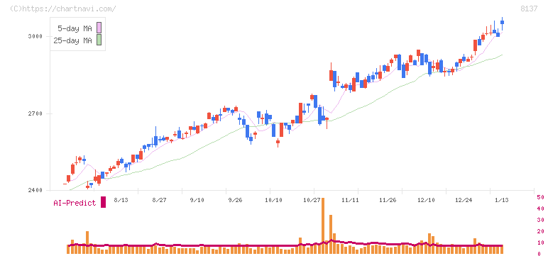 サンワテクノス(8137)の日足チャート