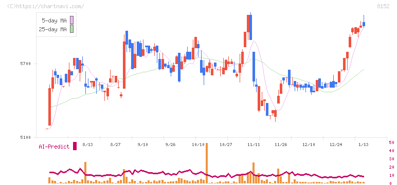 ソマール(8152)の日足チャート
