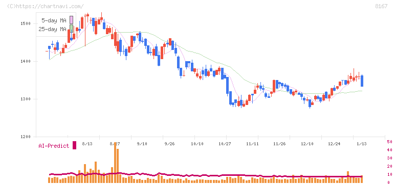 リテールパートナーズ(8167)の日足チャート