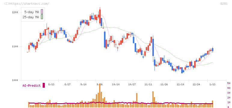 ゼビオホールディングス(8281)の日足チャート