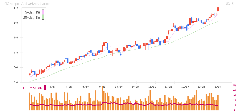 東邦銀行(8346)の日足チャート
