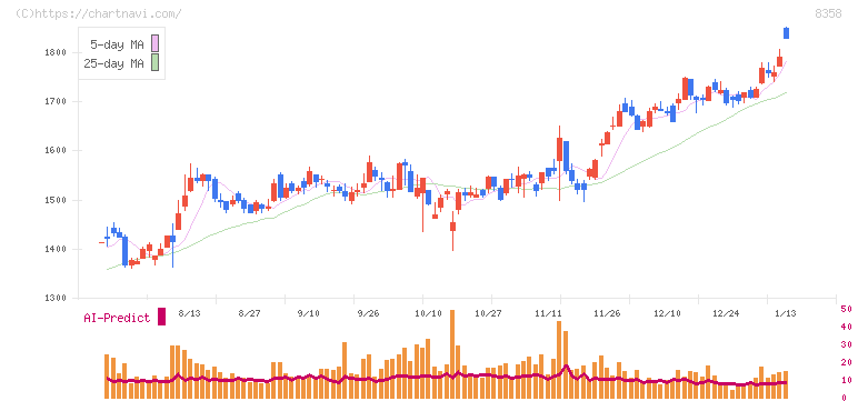 スルガ銀行(8358)の日足チャート