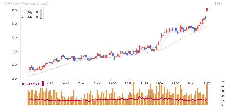 山梨中央銀行(8360)の日足チャート