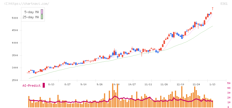 大垣共立銀行(8361)の日足チャート