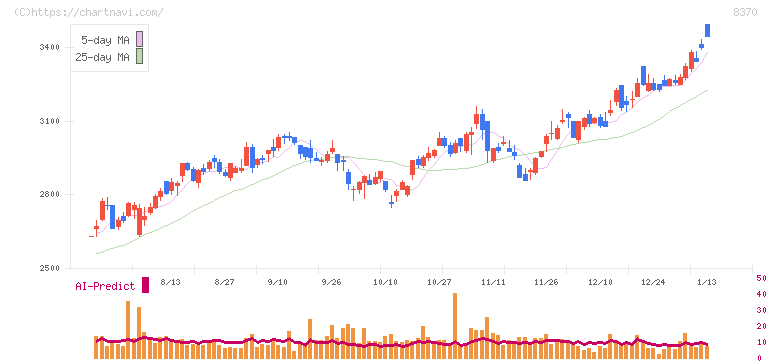 紀陽銀行(8370)の日足チャート