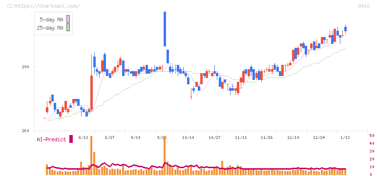 セブン銀行(8410)の日足チャート