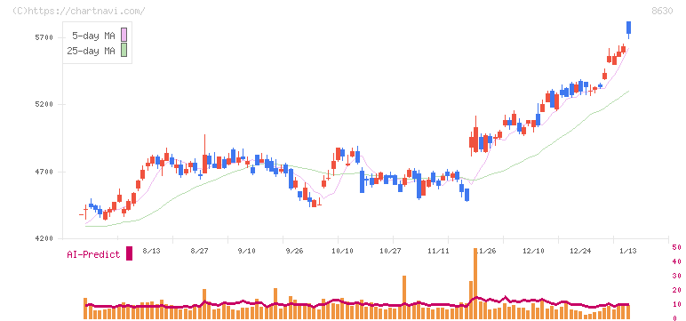 ＳＯＭＰＯホールディングス(8630)の日足チャート