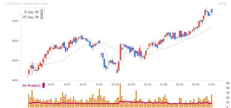 極東証券(8706)の日足チャート