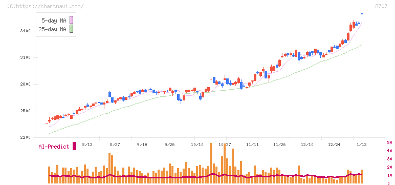 岩井コスモホールディングス(8707)の日足チャート