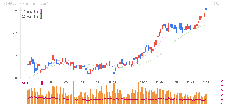 池田泉州ホールディングス(8714)の日足チャート