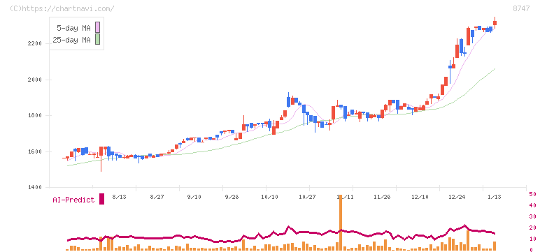 豊トラスティ証券(8747)の日足チャート