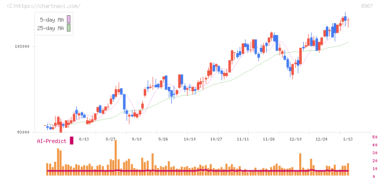 日本ロジスティクスファンド投資法人(8967)の日足チャート
