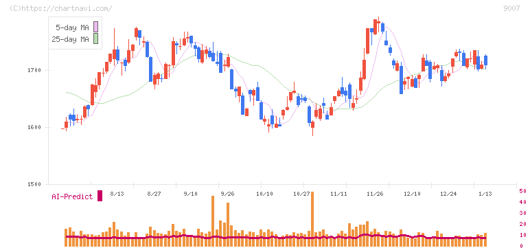 小田急電鉄(9007)の日足チャート