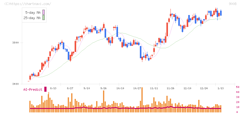 京王電鉄(9008)の日足チャート