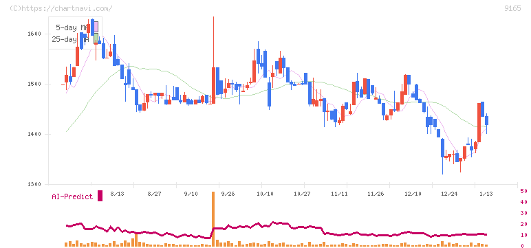 クオルテック(9165)の日足チャート