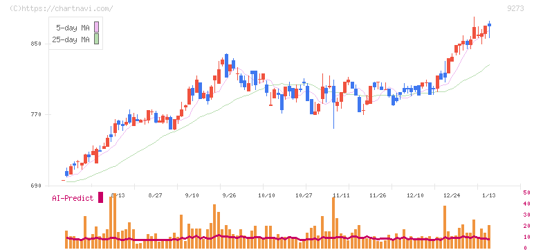 コーア商事ホールディングス(9273)の日足チャート